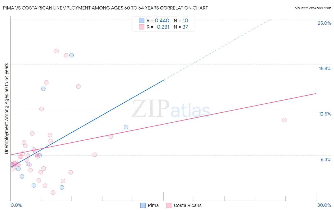 Pima vs Costa Rican Unemployment Among Ages 60 to 64 years