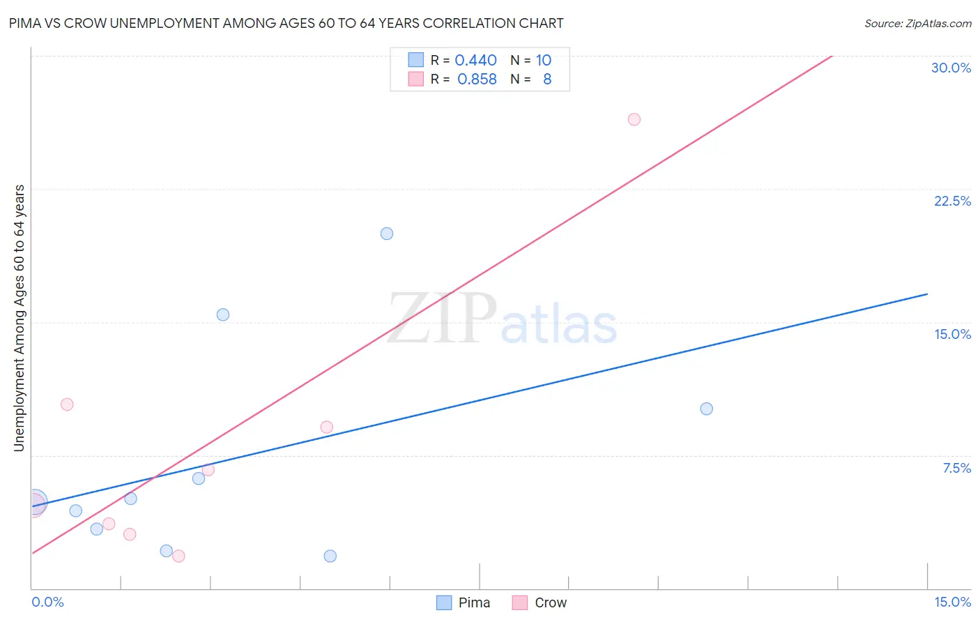 Pima vs Crow Unemployment Among Ages 60 to 64 years