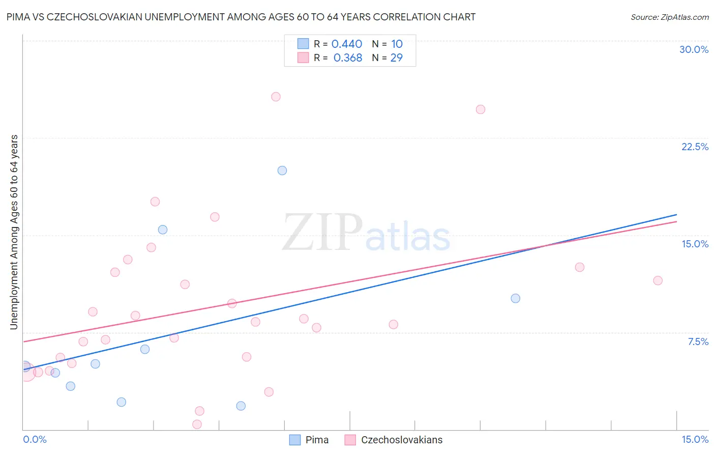 Pima vs Czechoslovakian Unemployment Among Ages 60 to 64 years