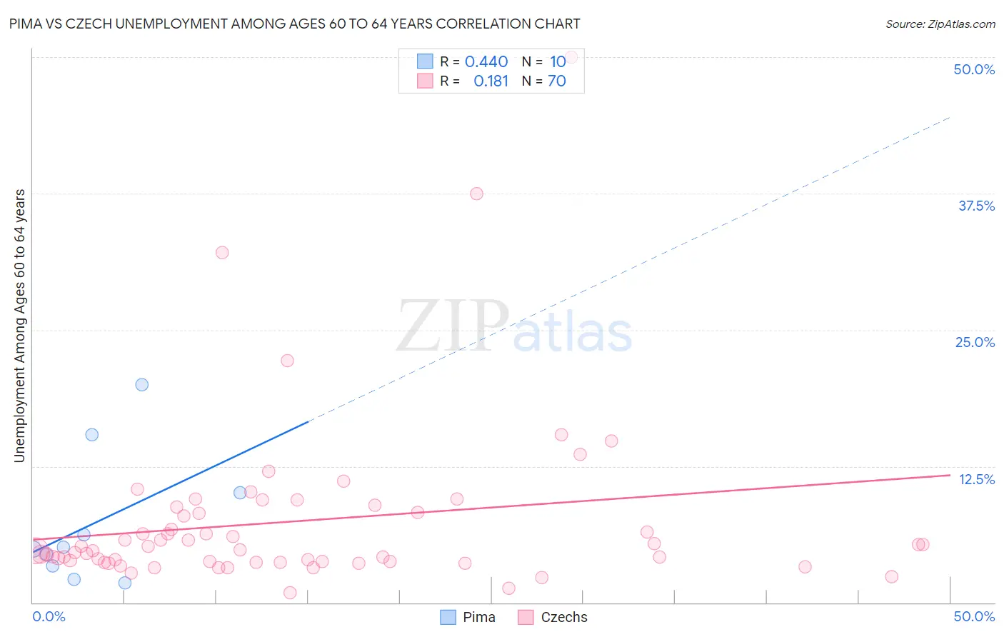 Pima vs Czech Unemployment Among Ages 60 to 64 years