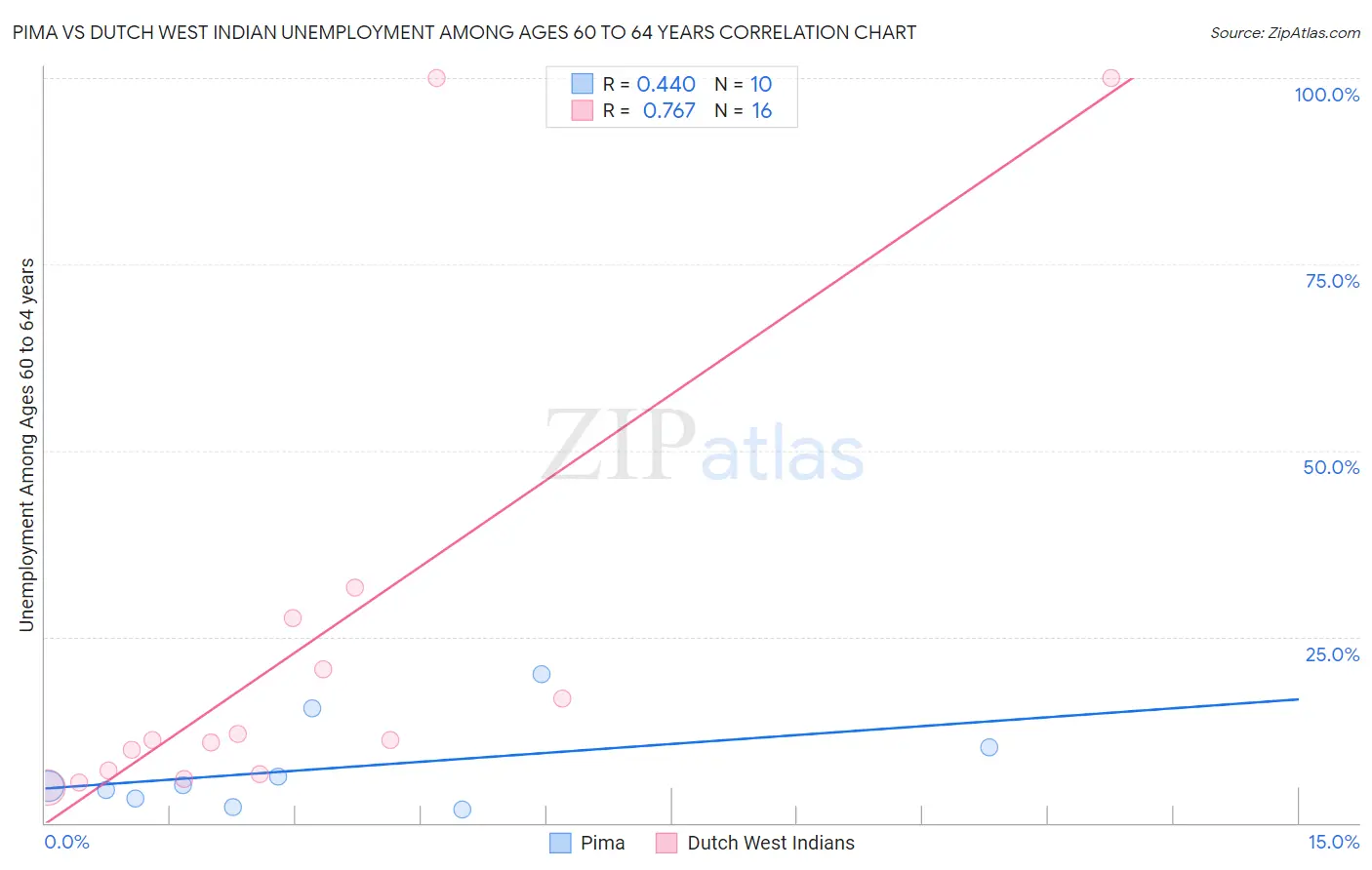 Pima vs Dutch West Indian Unemployment Among Ages 60 to 64 years