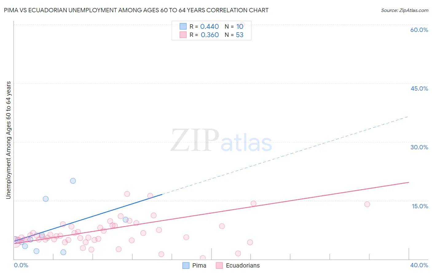 Pima vs Ecuadorian Unemployment Among Ages 60 to 64 years