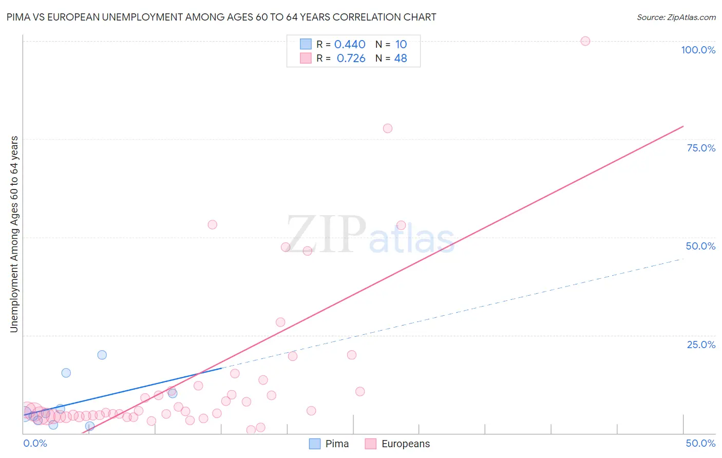 Pima vs European Unemployment Among Ages 60 to 64 years