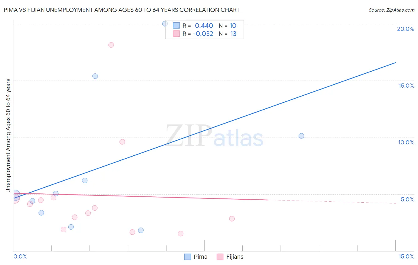 Pima vs Fijian Unemployment Among Ages 60 to 64 years