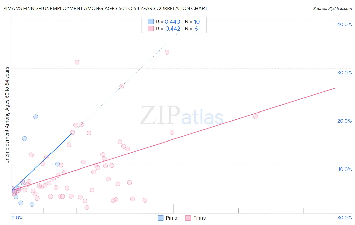 Pima vs Finnish Unemployment Among Ages 60 to 64 years