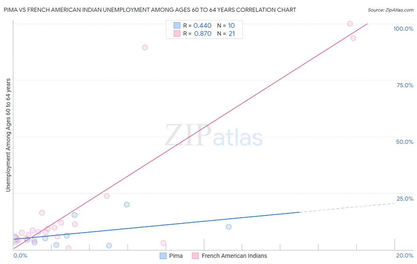 Pima vs French American Indian Unemployment Among Ages 60 to 64 years