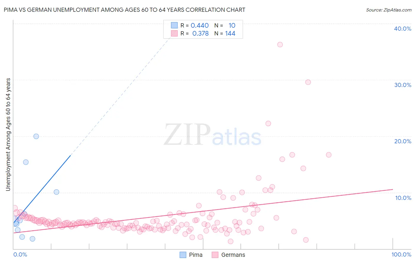 Pima vs German Unemployment Among Ages 60 to 64 years