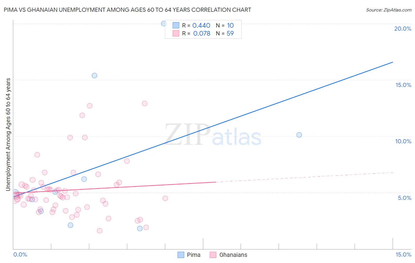 Pima vs Ghanaian Unemployment Among Ages 60 to 64 years