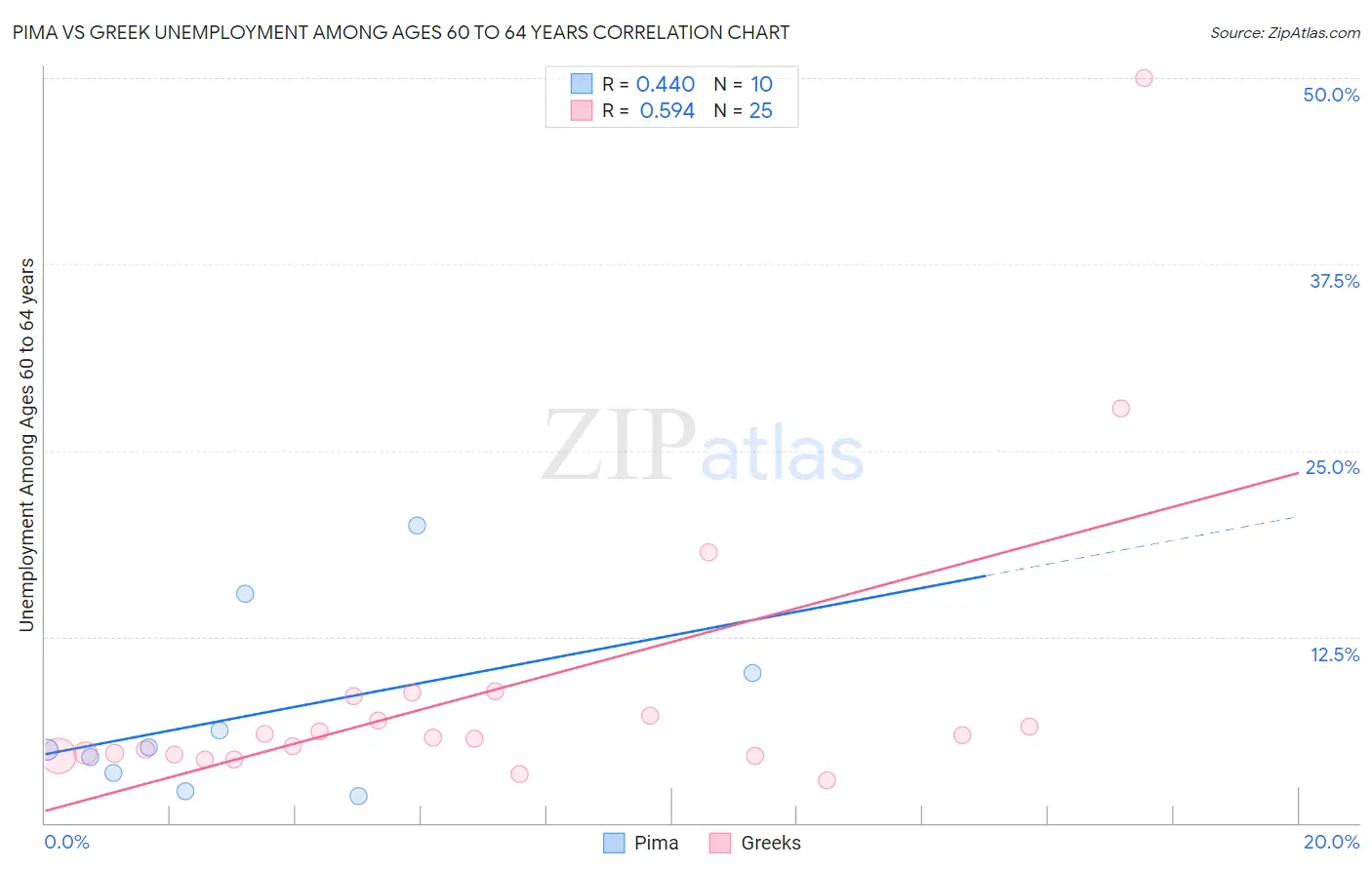 Pima vs Greek Unemployment Among Ages 60 to 64 years
