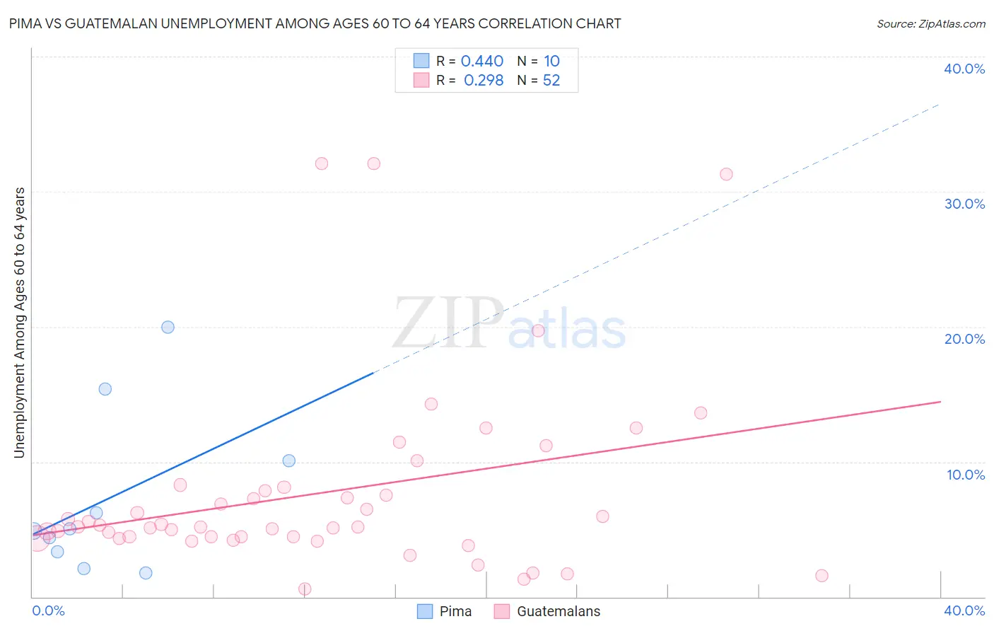 Pima vs Guatemalan Unemployment Among Ages 60 to 64 years
