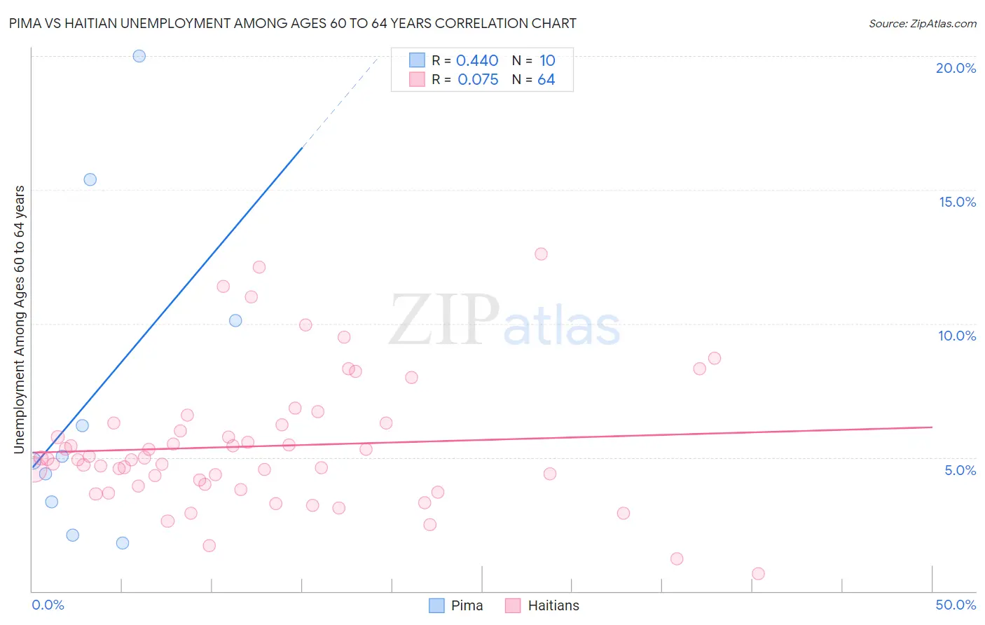 Pima vs Haitian Unemployment Among Ages 60 to 64 years