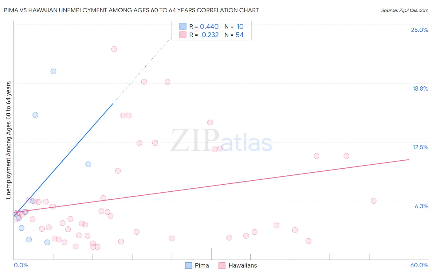 Pima vs Hawaiian Unemployment Among Ages 60 to 64 years