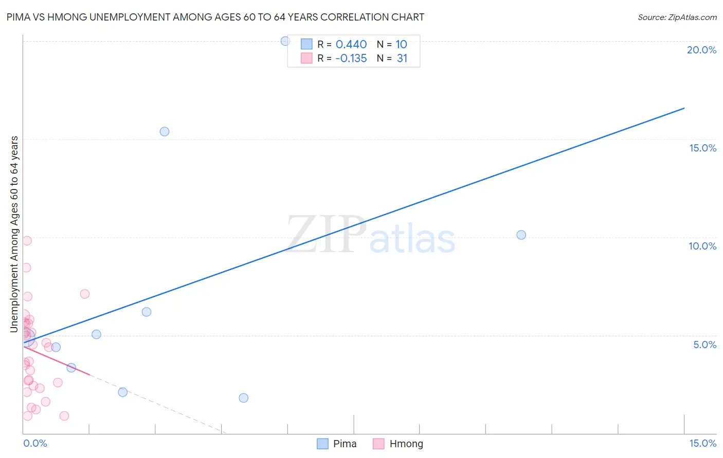 Pima vs Hmong Unemployment Among Ages 60 to 64 years