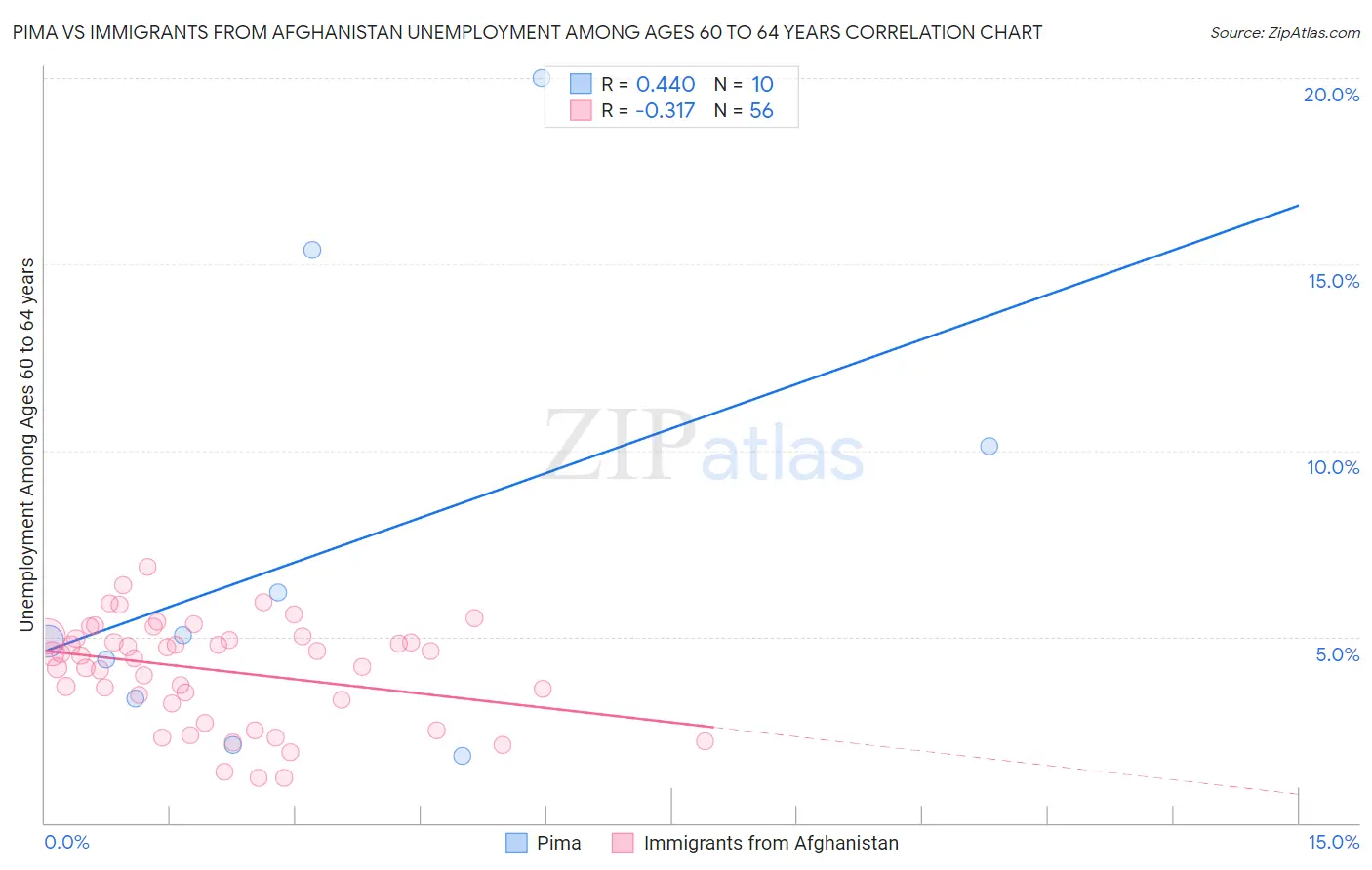 Pima vs Immigrants from Afghanistan Unemployment Among Ages 60 to 64 years