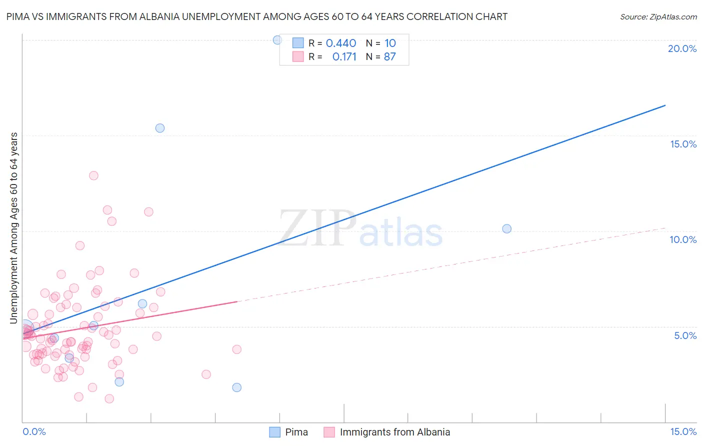 Pima vs Immigrants from Albania Unemployment Among Ages 60 to 64 years