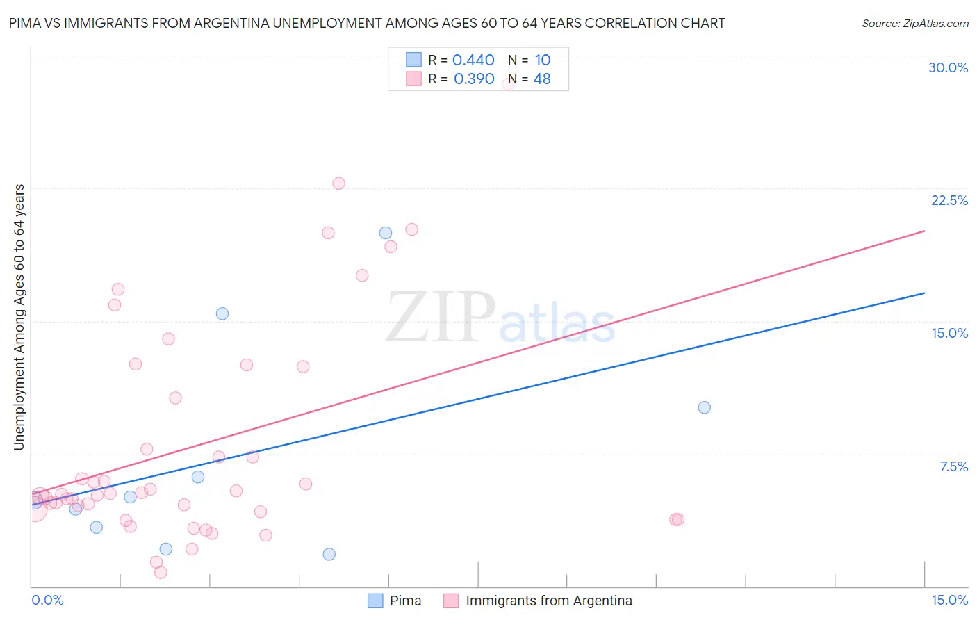 Pima vs Immigrants from Argentina Unemployment Among Ages 60 to 64 years