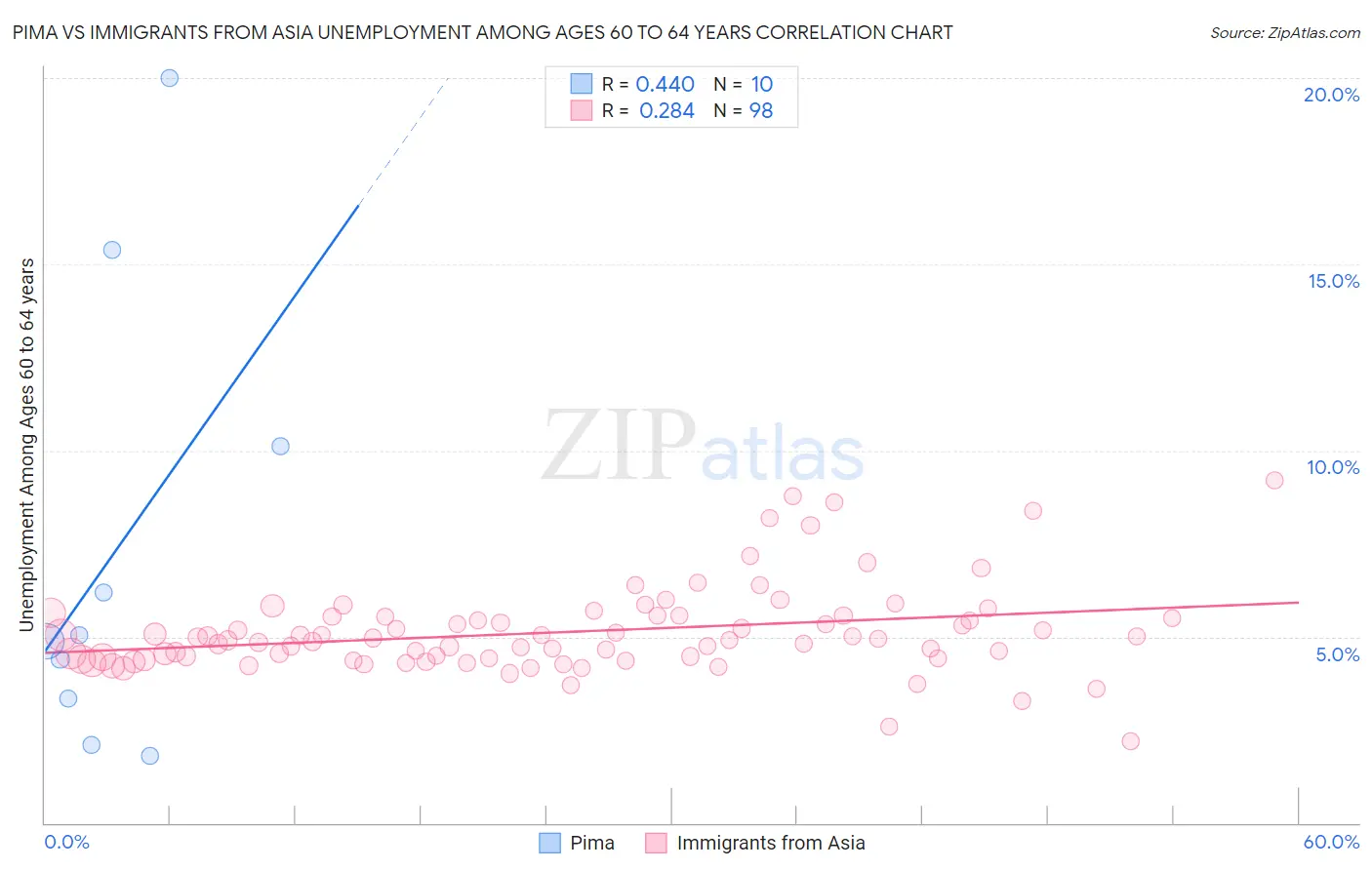 Pima vs Immigrants from Asia Unemployment Among Ages 60 to 64 years