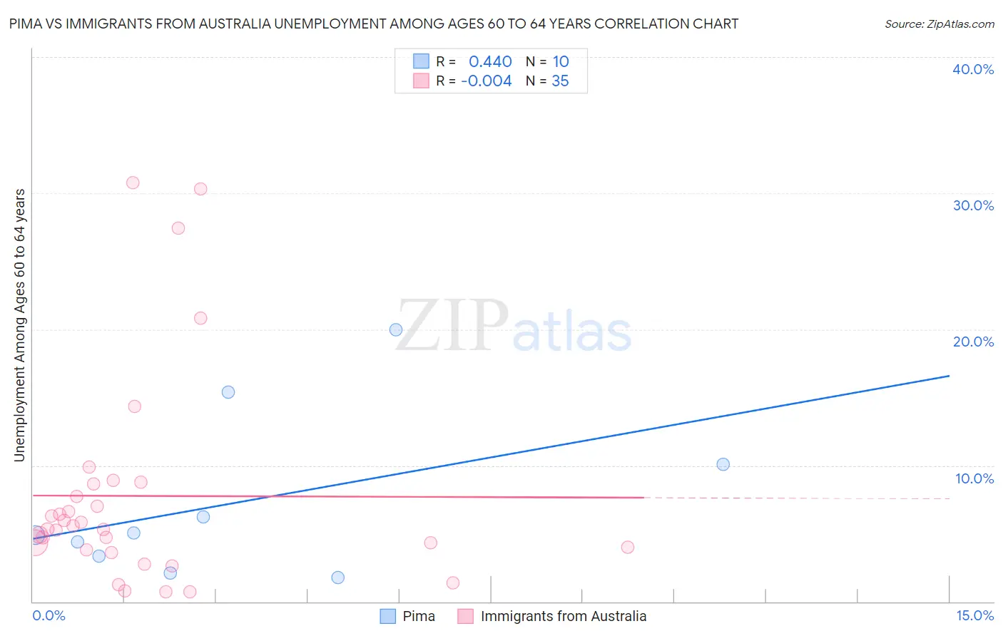 Pima vs Immigrants from Australia Unemployment Among Ages 60 to 64 years