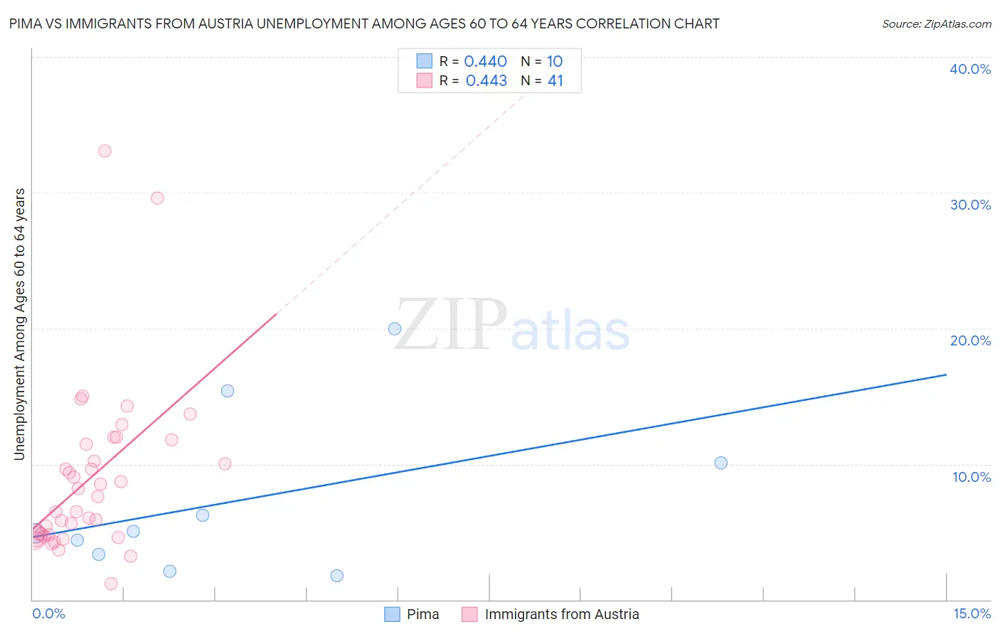 Pima vs Immigrants from Austria Unemployment Among Ages 60 to 64 years