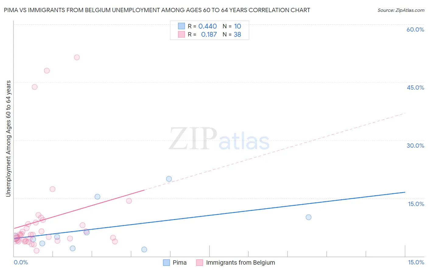 Pima vs Immigrants from Belgium Unemployment Among Ages 60 to 64 years
