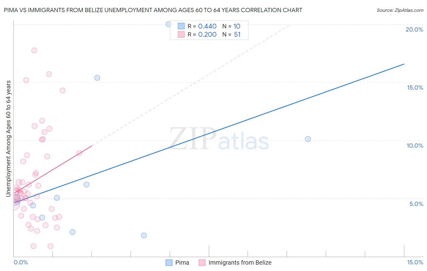Pima vs Immigrants from Belize Unemployment Among Ages 60 to 64 years