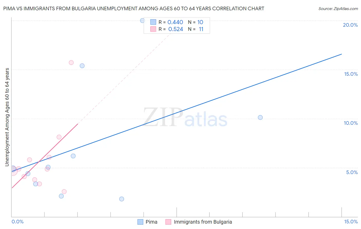 Pima vs Immigrants from Bulgaria Unemployment Among Ages 60 to 64 years