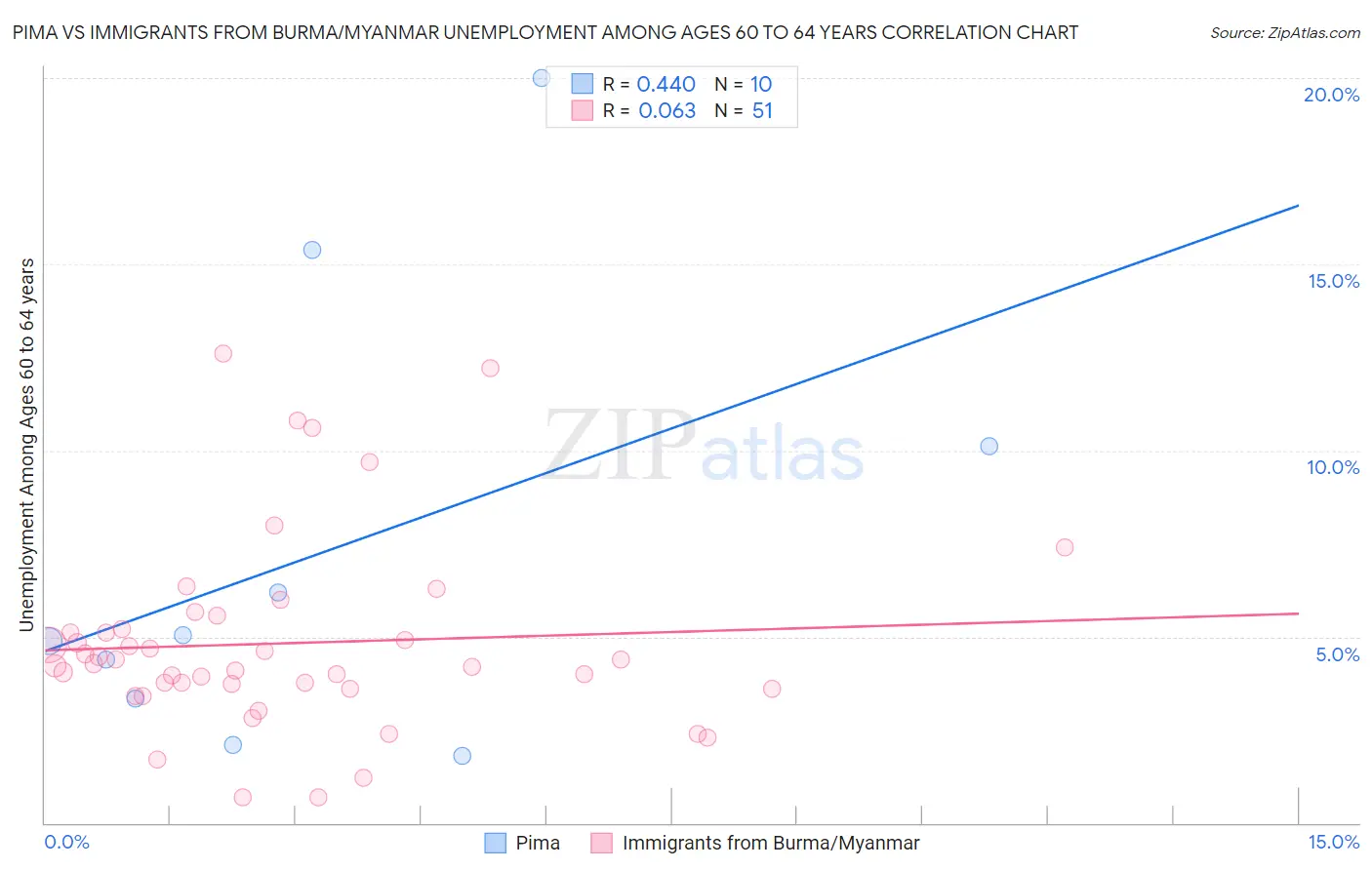 Pima vs Immigrants from Burma/Myanmar Unemployment Among Ages 60 to 64 years