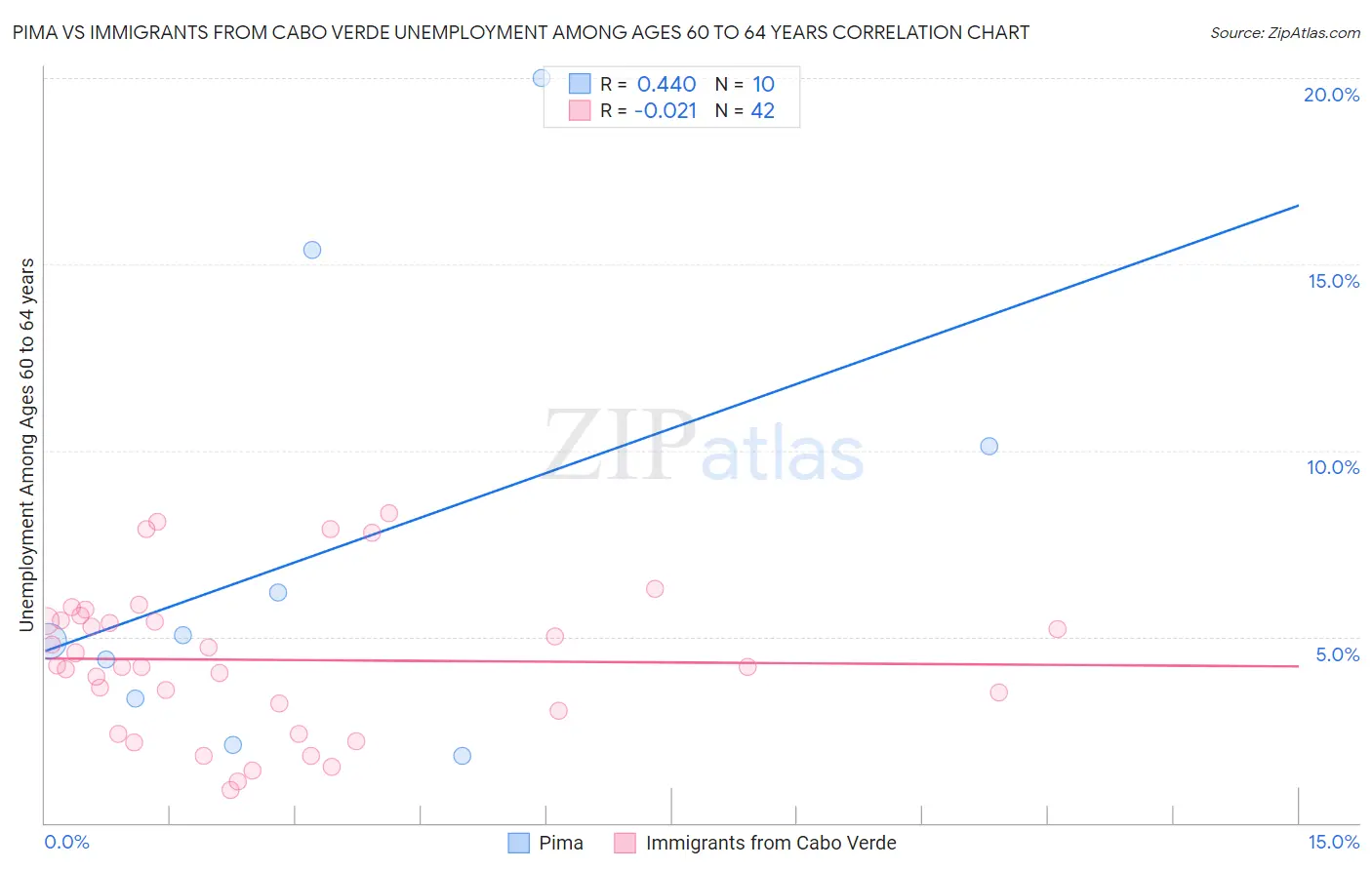 Pima vs Immigrants from Cabo Verde Unemployment Among Ages 60 to 64 years