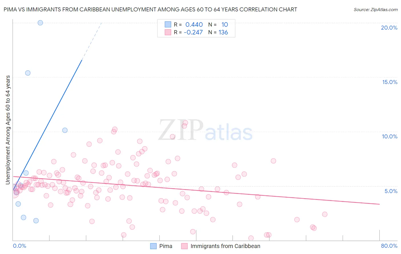 Pima vs Immigrants from Caribbean Unemployment Among Ages 60 to 64 years