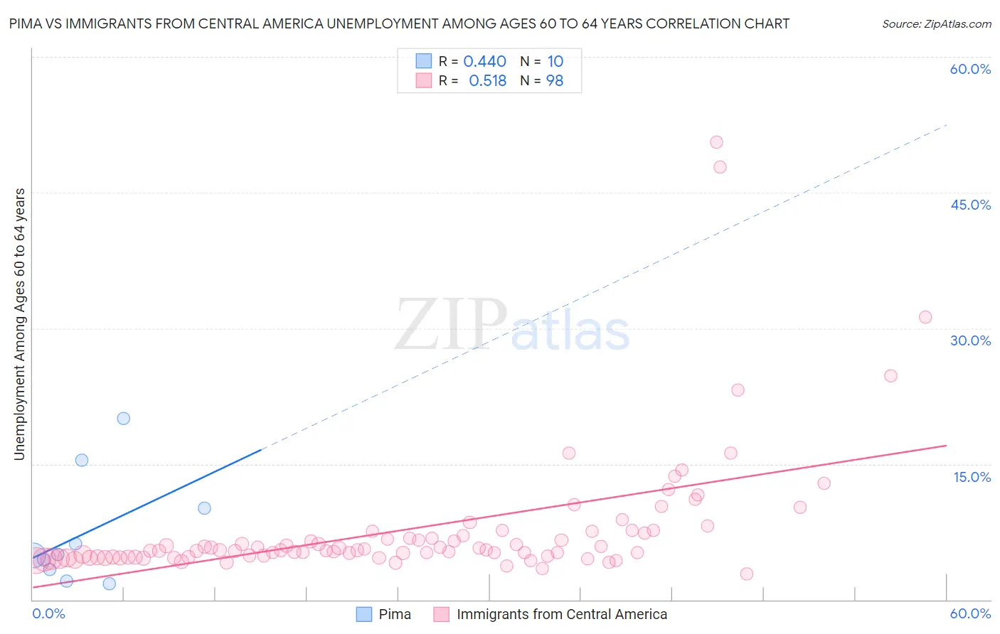 Pima vs Immigrants from Central America Unemployment Among Ages 60 to 64 years