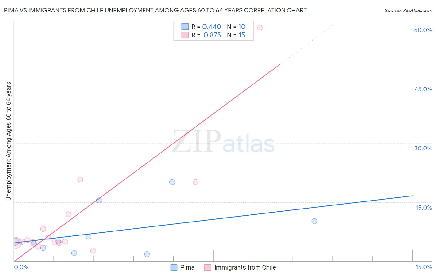 Pima vs Immigrants from Chile Unemployment Among Ages 60 to 64 years