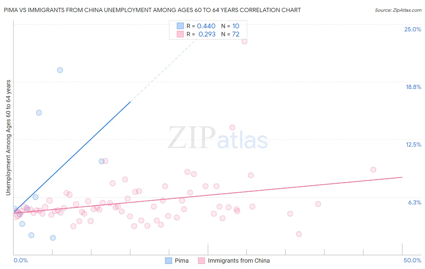 Pima vs Immigrants from China Unemployment Among Ages 60 to 64 years