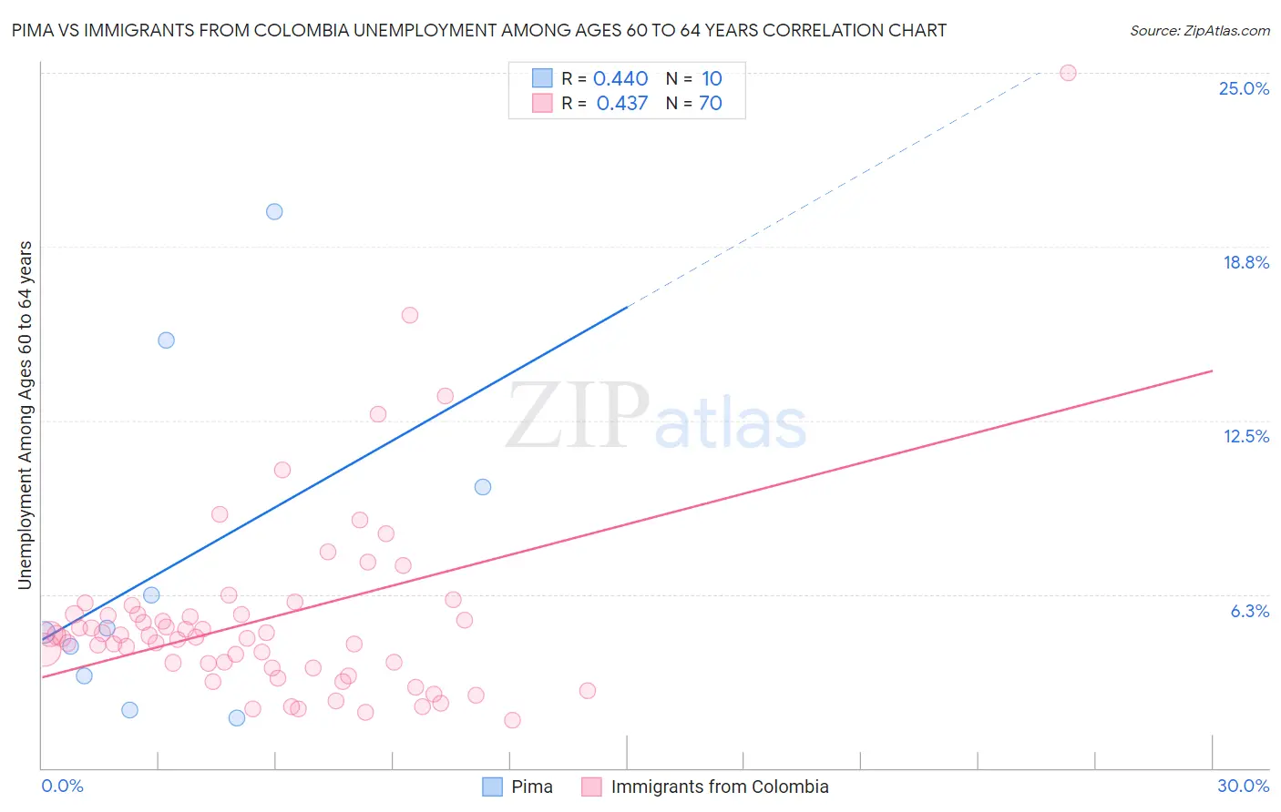 Pima vs Immigrants from Colombia Unemployment Among Ages 60 to 64 years