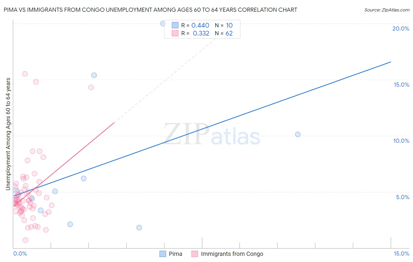 Pima vs Immigrants from Congo Unemployment Among Ages 60 to 64 years