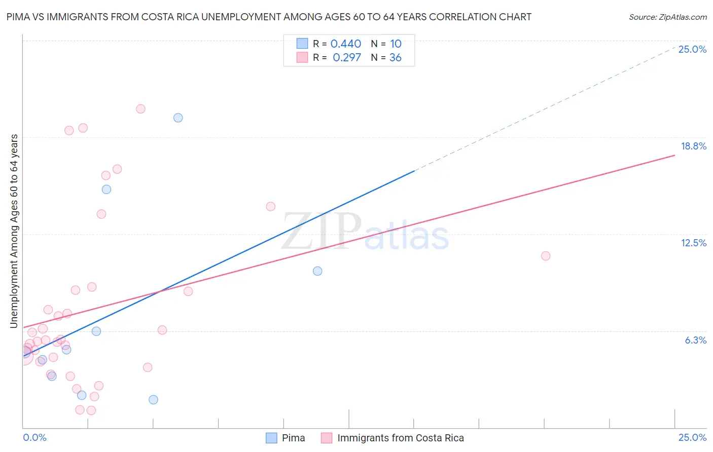 Pima vs Immigrants from Costa Rica Unemployment Among Ages 60 to 64 years