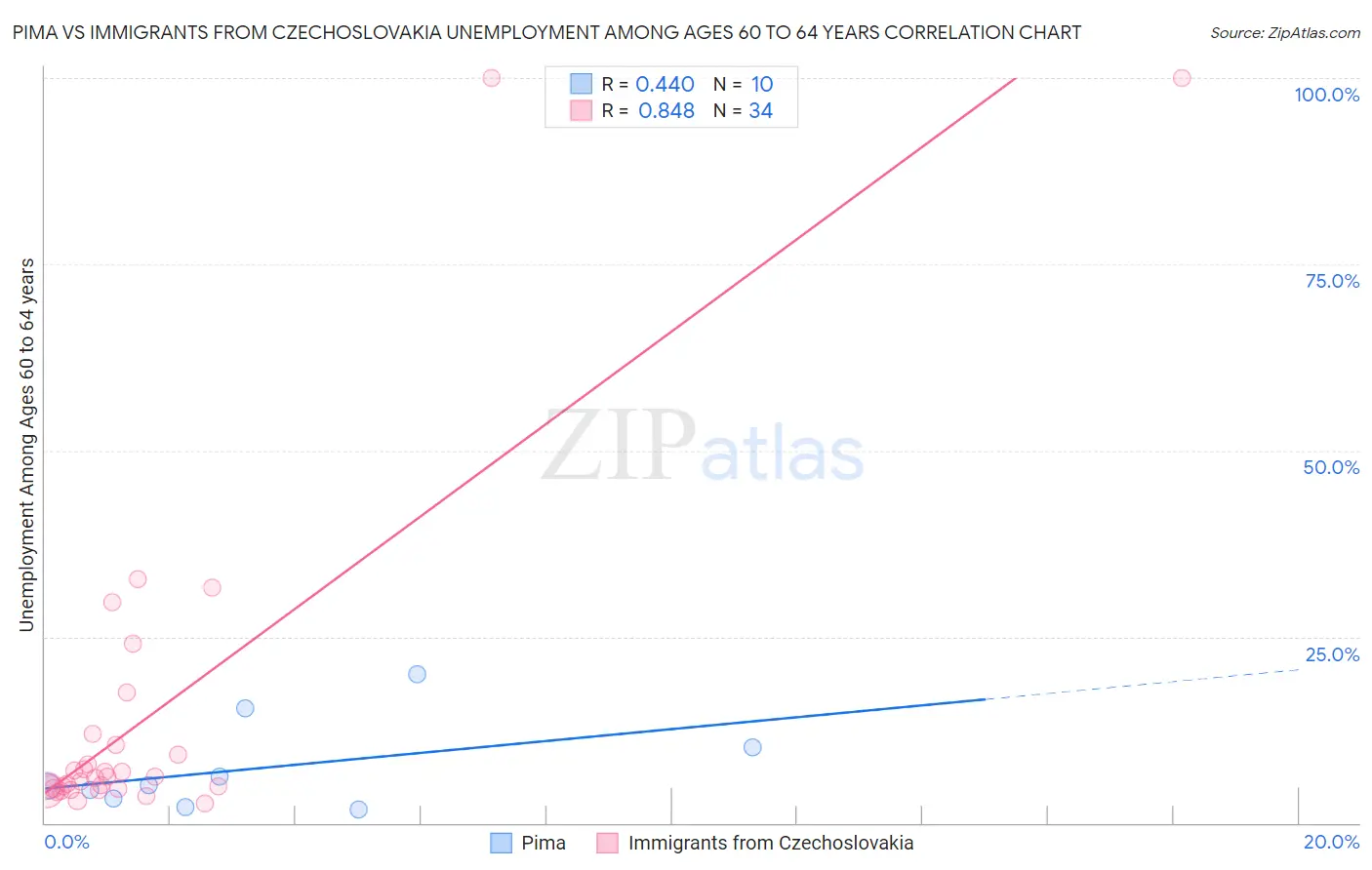 Pima vs Immigrants from Czechoslovakia Unemployment Among Ages 60 to 64 years