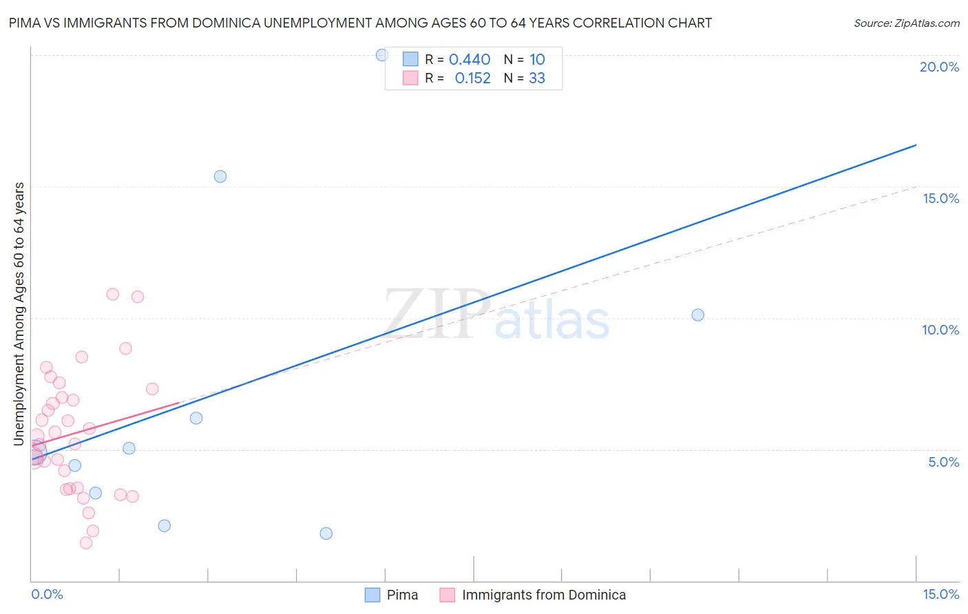 Pima vs Immigrants from Dominica Unemployment Among Ages 60 to 64 years
