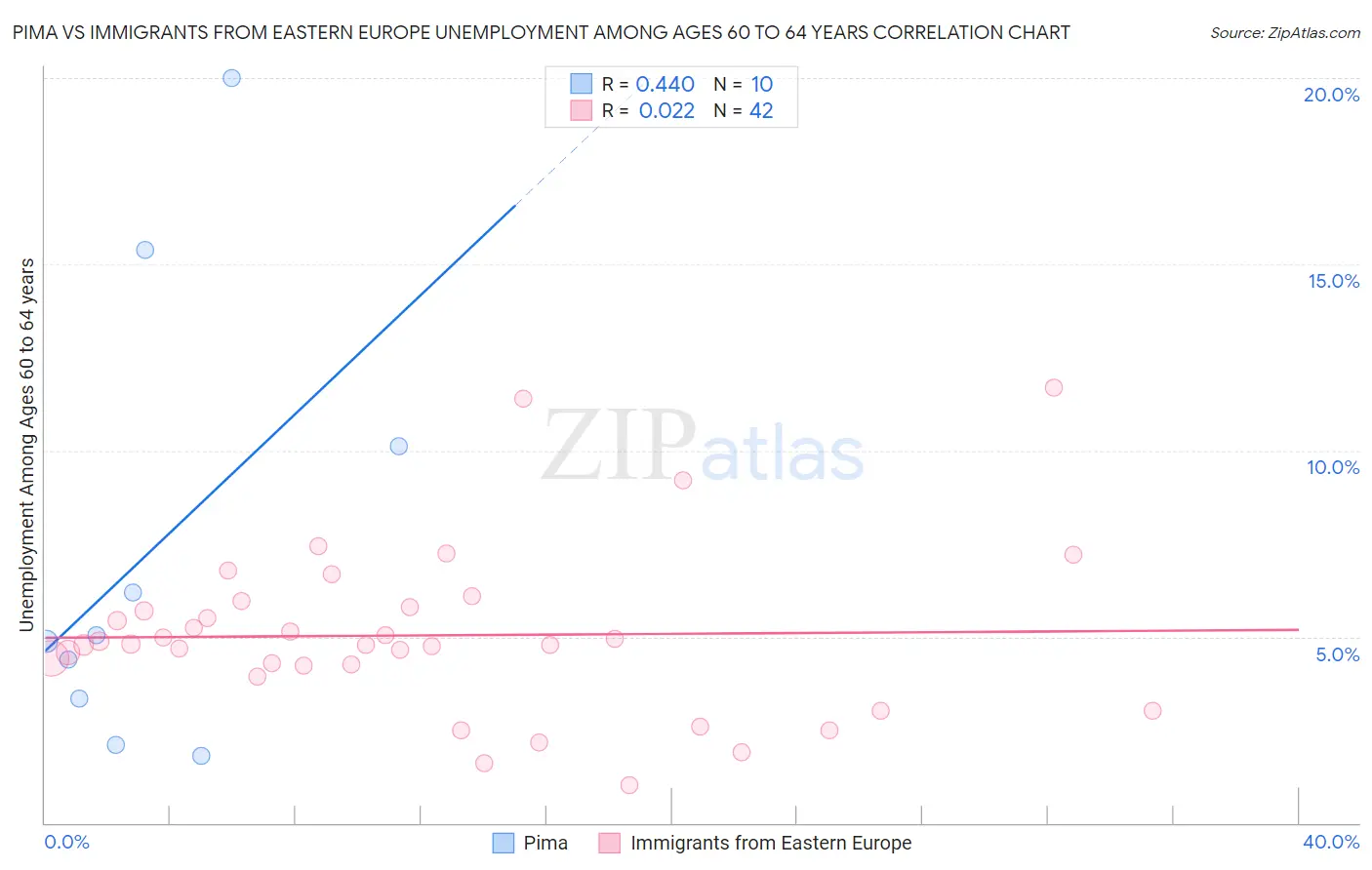 Pima vs Immigrants from Eastern Europe Unemployment Among Ages 60 to 64 years