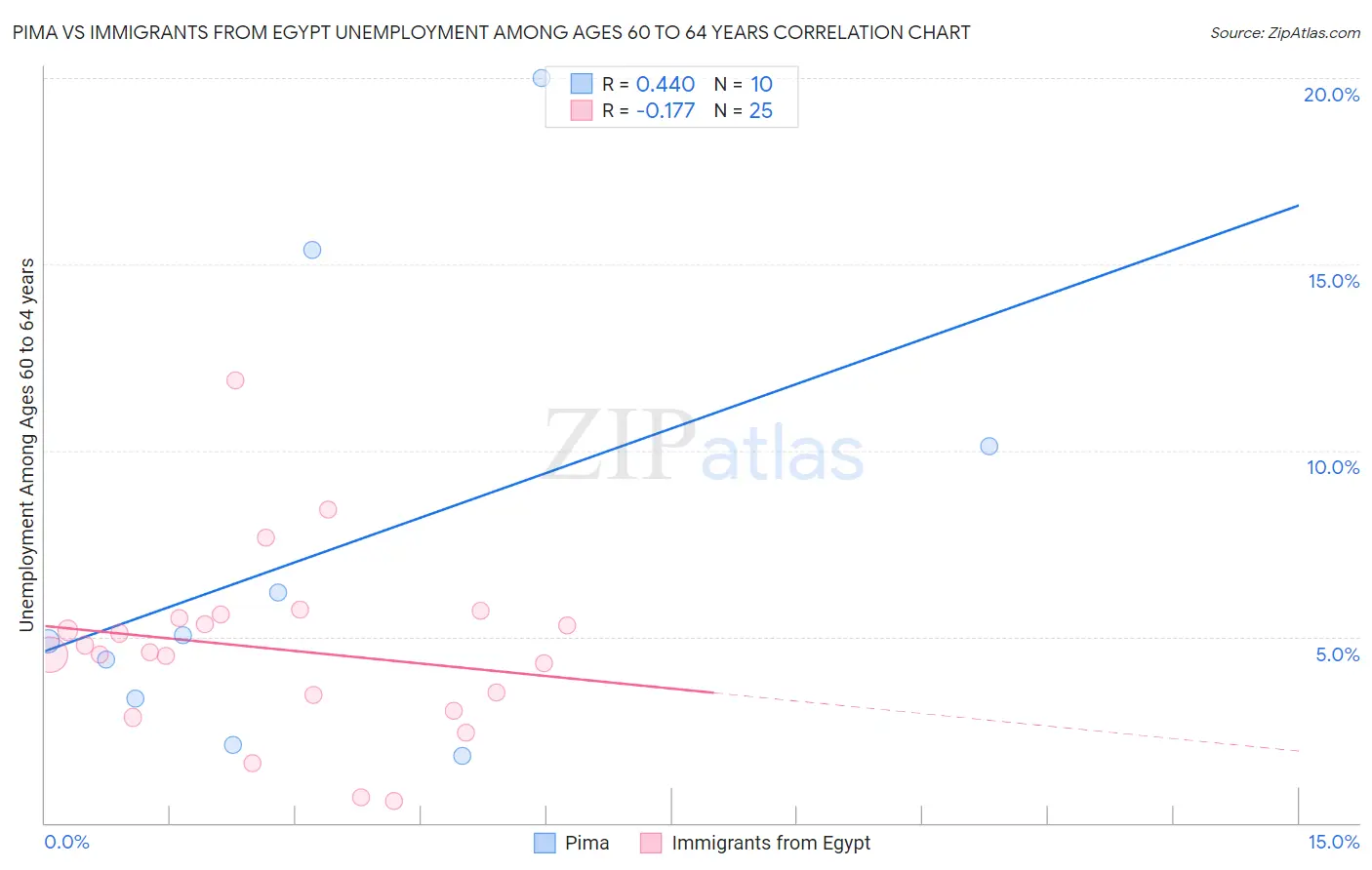 Pima vs Immigrants from Egypt Unemployment Among Ages 60 to 64 years