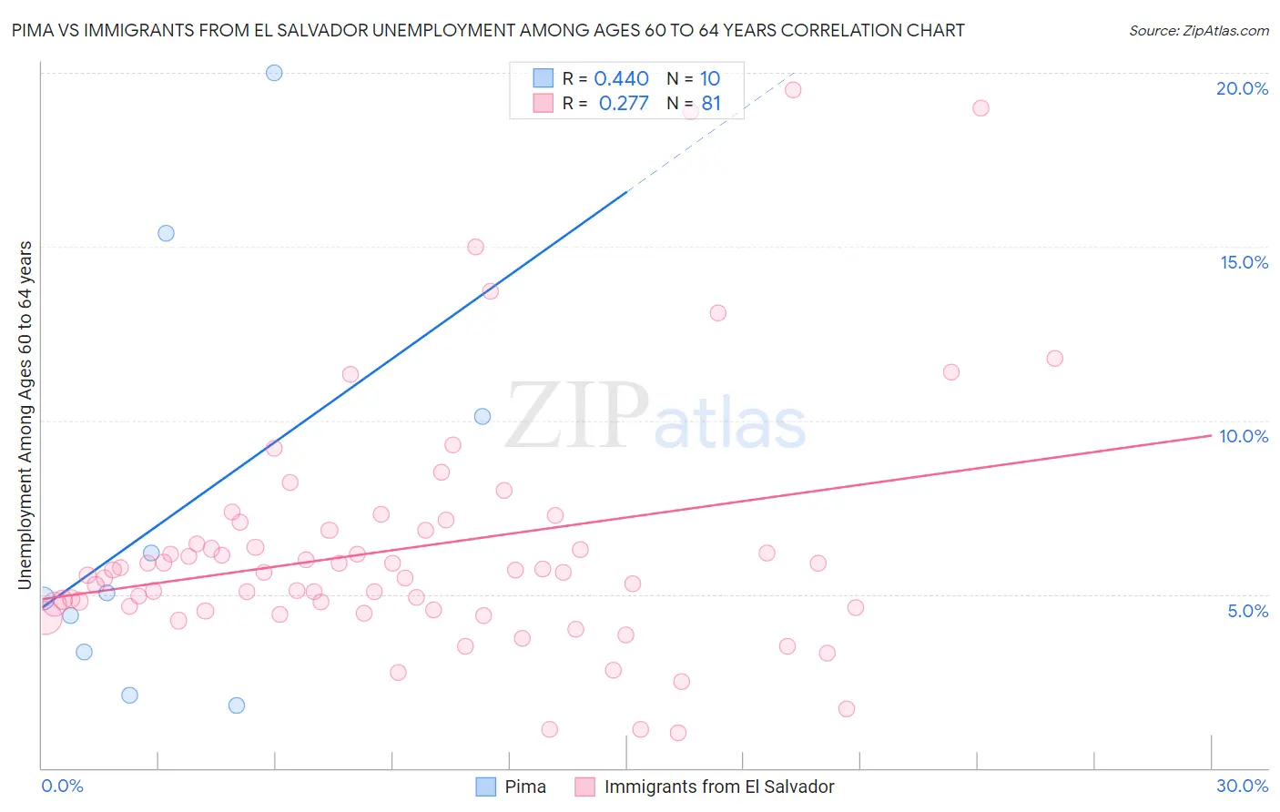 Pima vs Immigrants from El Salvador Unemployment Among Ages 60 to 64 years
