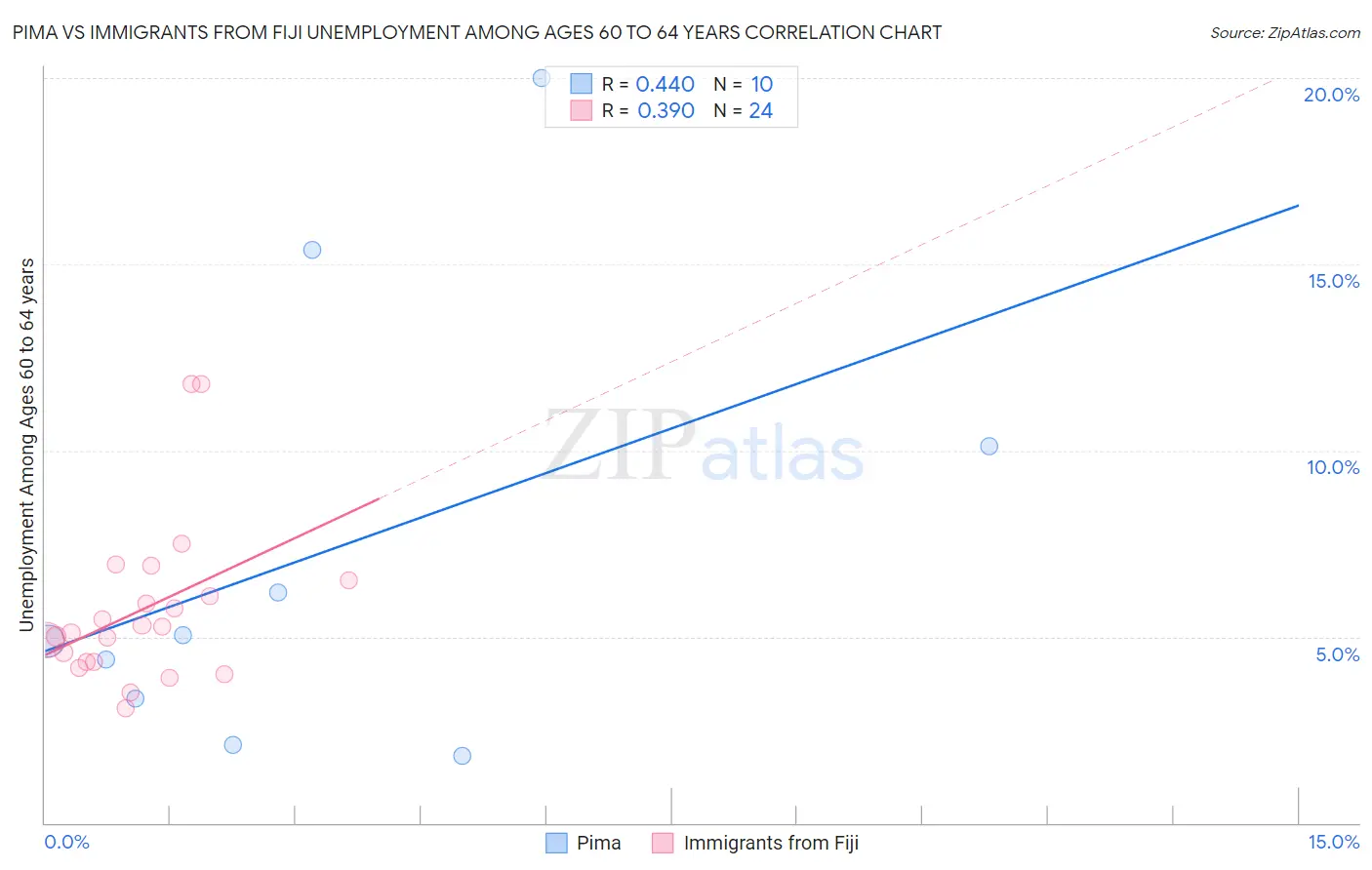 Pima vs Immigrants from Fiji Unemployment Among Ages 60 to 64 years