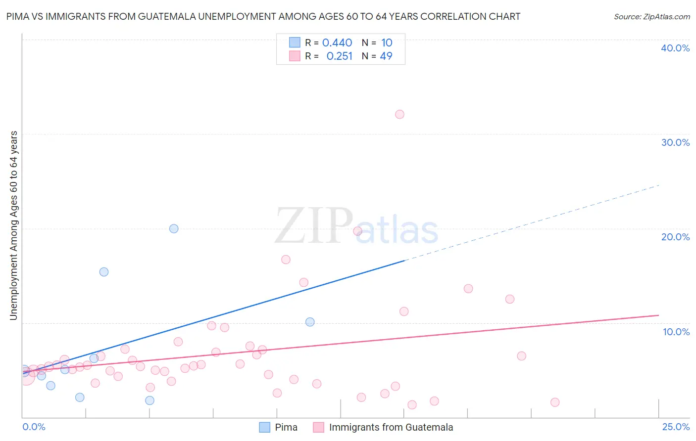 Pima vs Immigrants from Guatemala Unemployment Among Ages 60 to 64 years