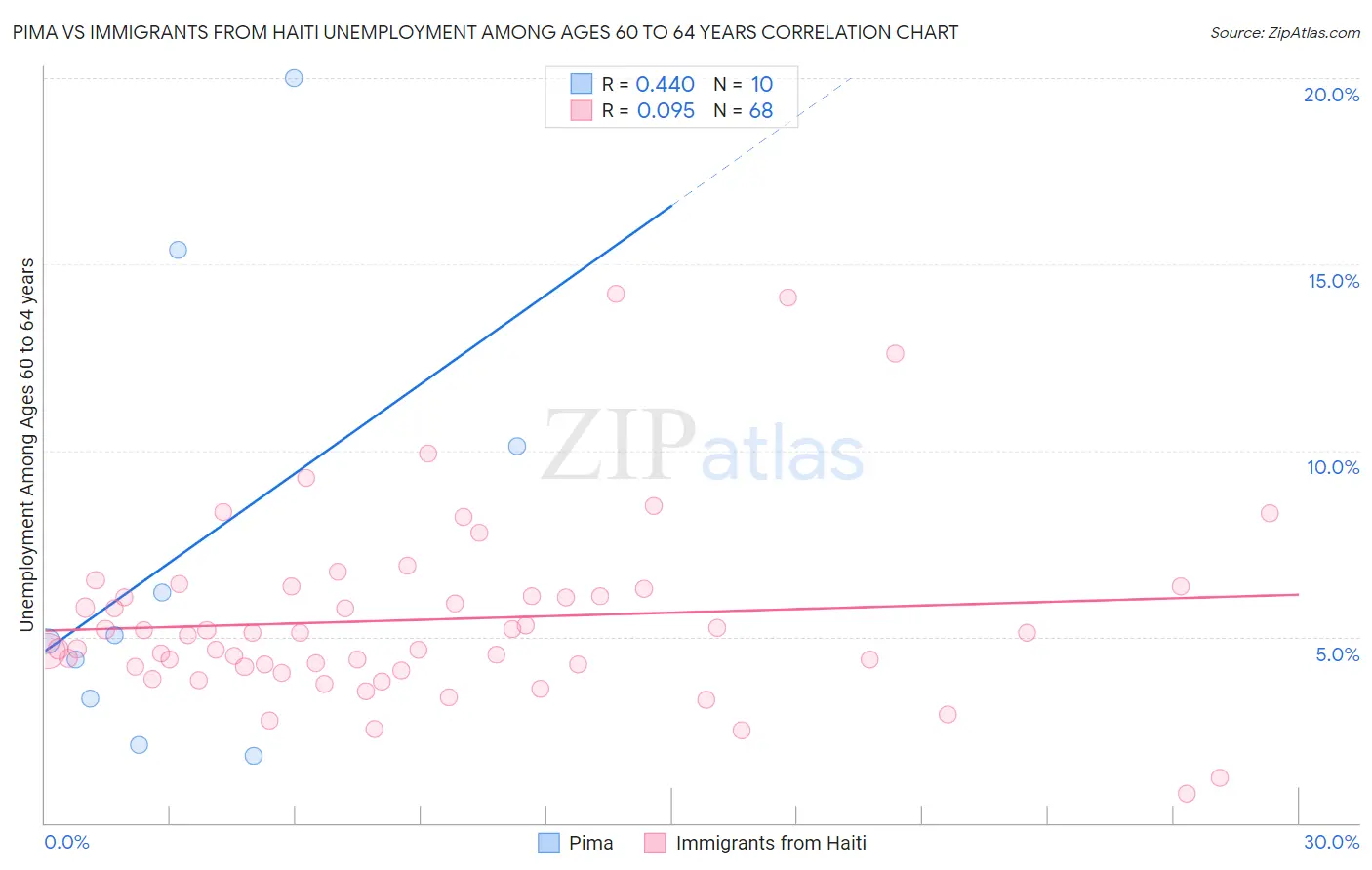 Pima vs Immigrants from Haiti Unemployment Among Ages 60 to 64 years