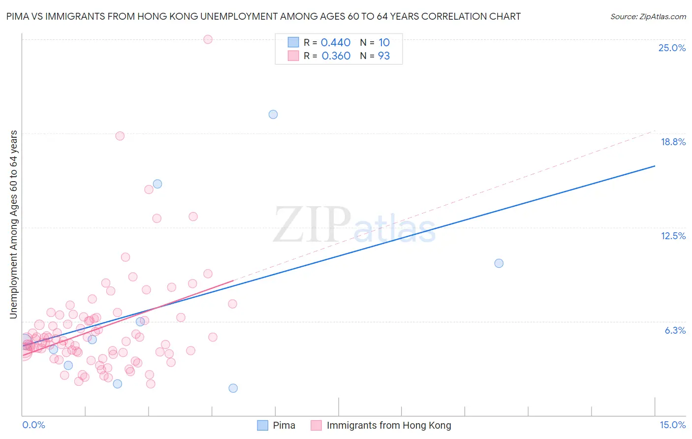 Pima vs Immigrants from Hong Kong Unemployment Among Ages 60 to 64 years