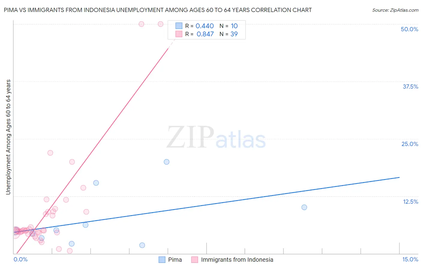 Pima vs Immigrants from Indonesia Unemployment Among Ages 60 to 64 years