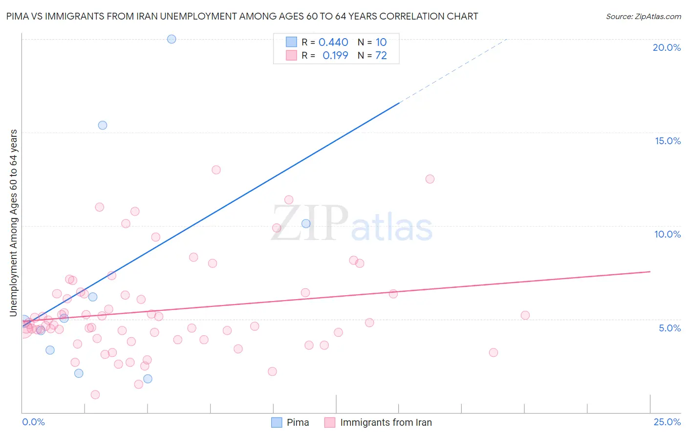 Pima vs Immigrants from Iran Unemployment Among Ages 60 to 64 years