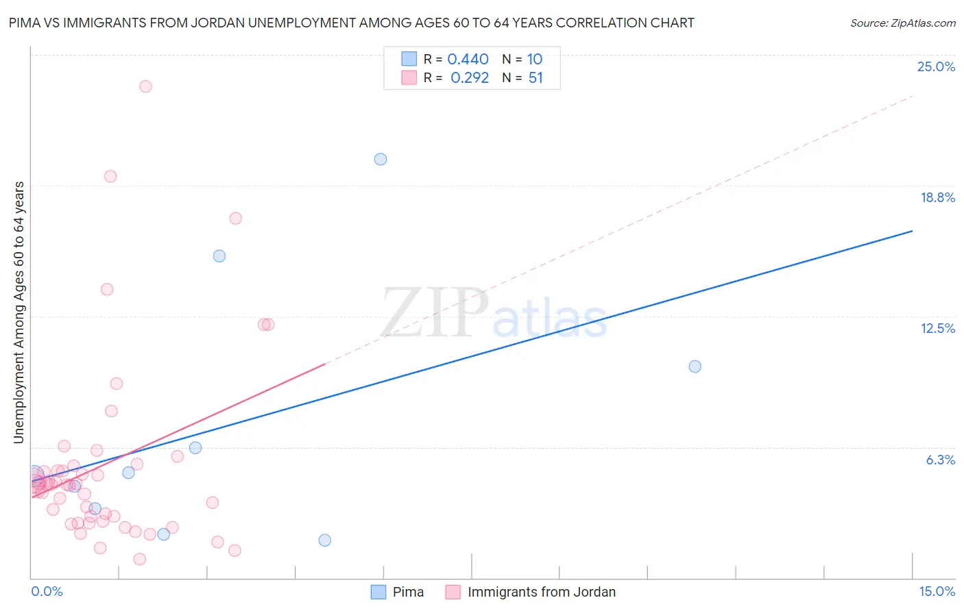 Pima vs Immigrants from Jordan Unemployment Among Ages 60 to 64 years