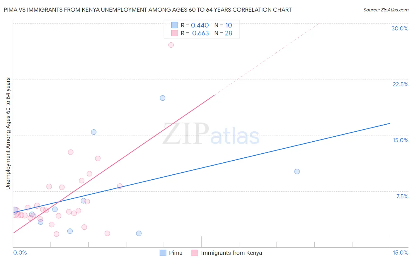 Pima vs Immigrants from Kenya Unemployment Among Ages 60 to 64 years