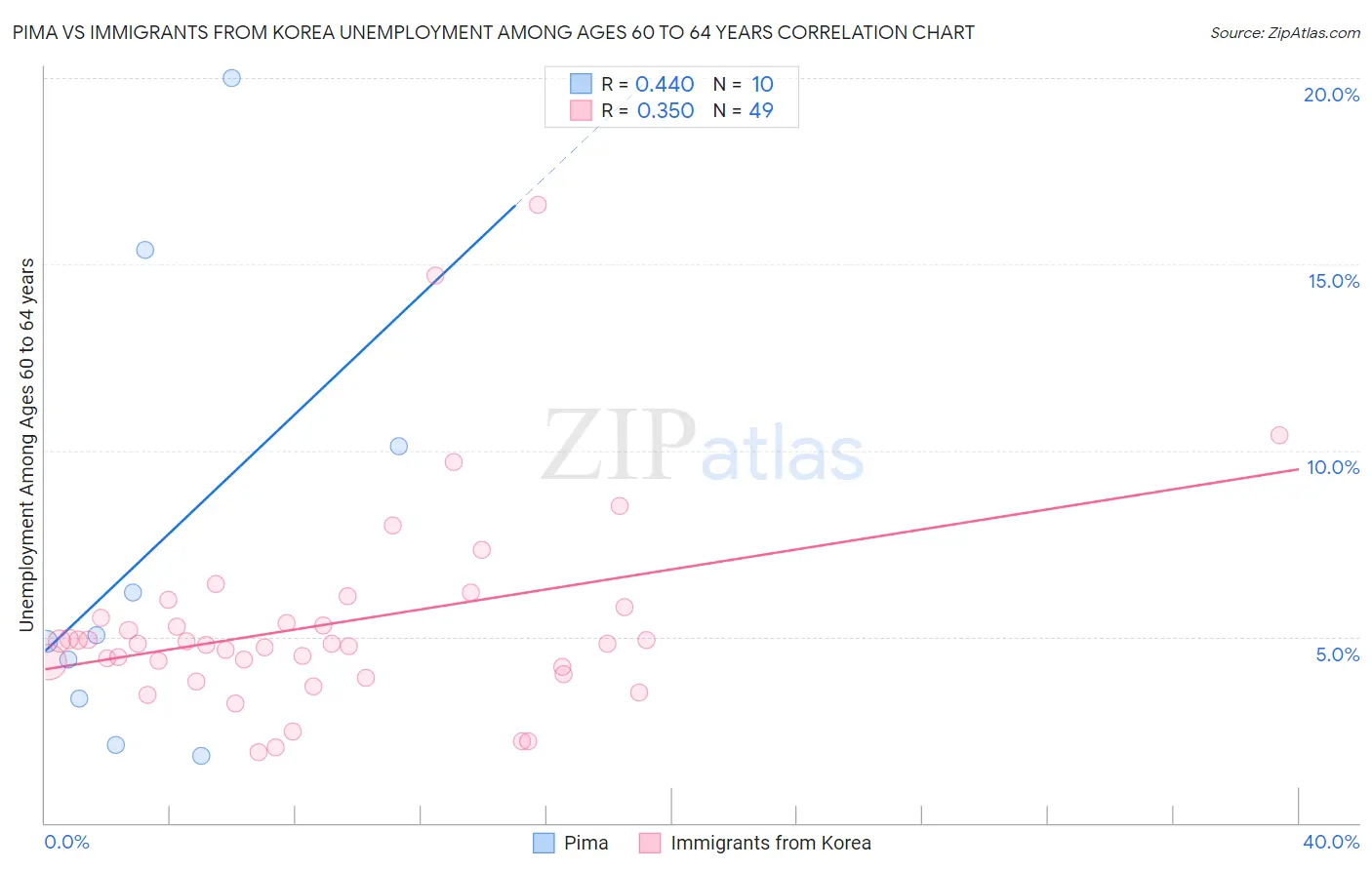 Pima vs Immigrants from Korea Unemployment Among Ages 60 to 64 years