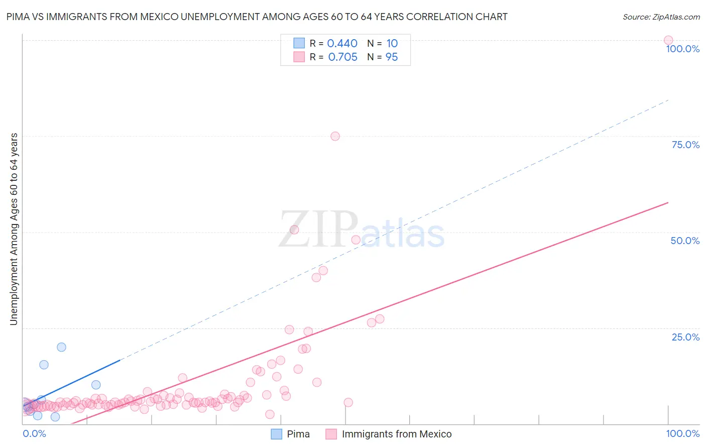 Pima vs Immigrants from Mexico Unemployment Among Ages 60 to 64 years